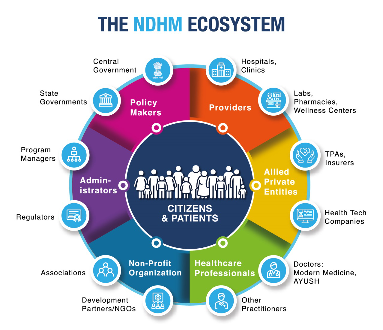 The NDHM ecosystem